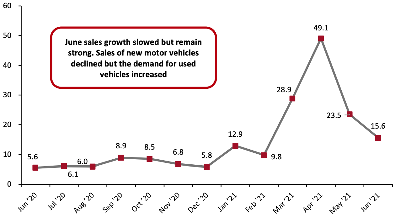 US Total Retail Sales incl. Gasoline and Automobiles: Seasonally Adjusted YoY % Change