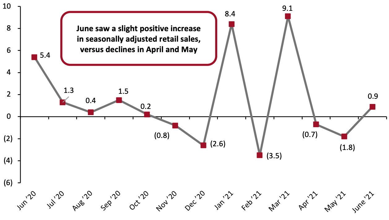 US Total Retail Sales ex. Gasoline and Automobiles