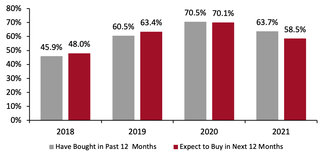 Apparel Shoppers: Proportion That Have Bought Clothing or Footwear