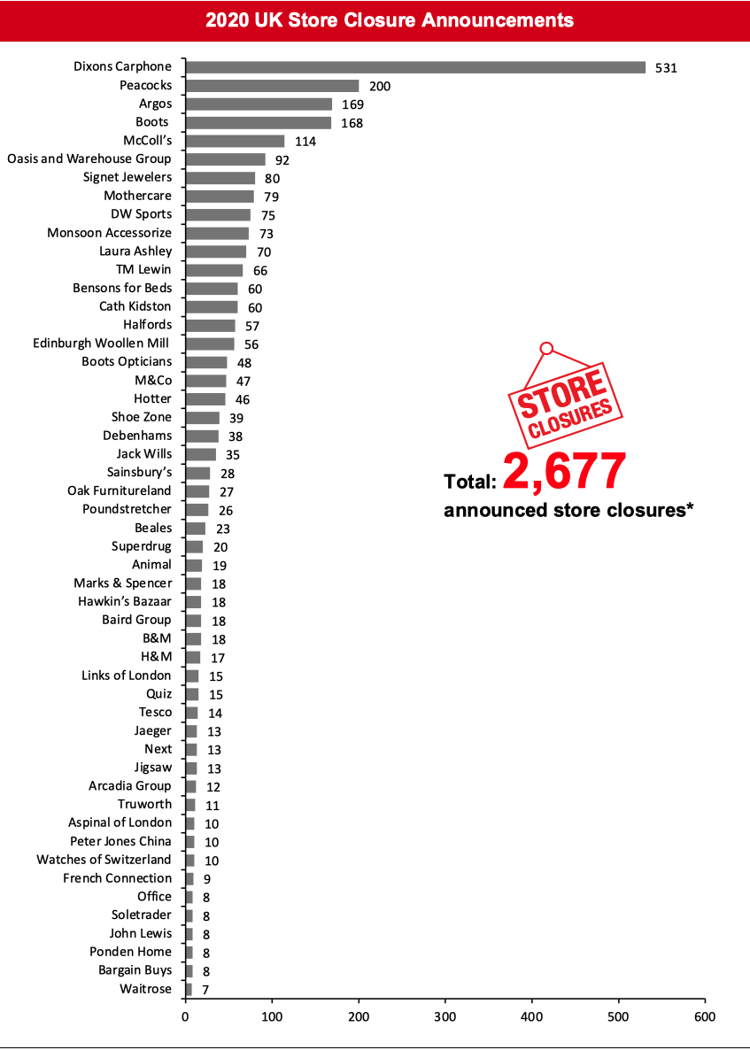 2020 UK Store Closure Announcements