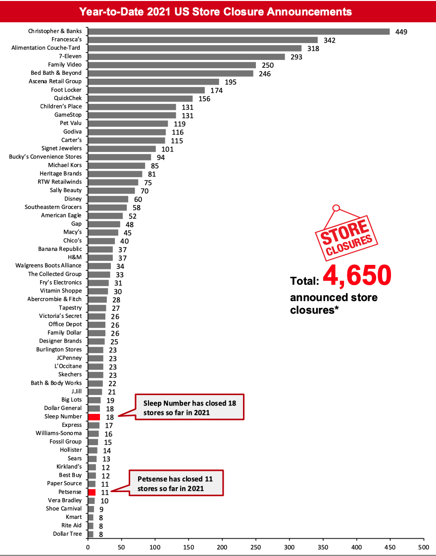 2021 Major US Store Closures and Openings