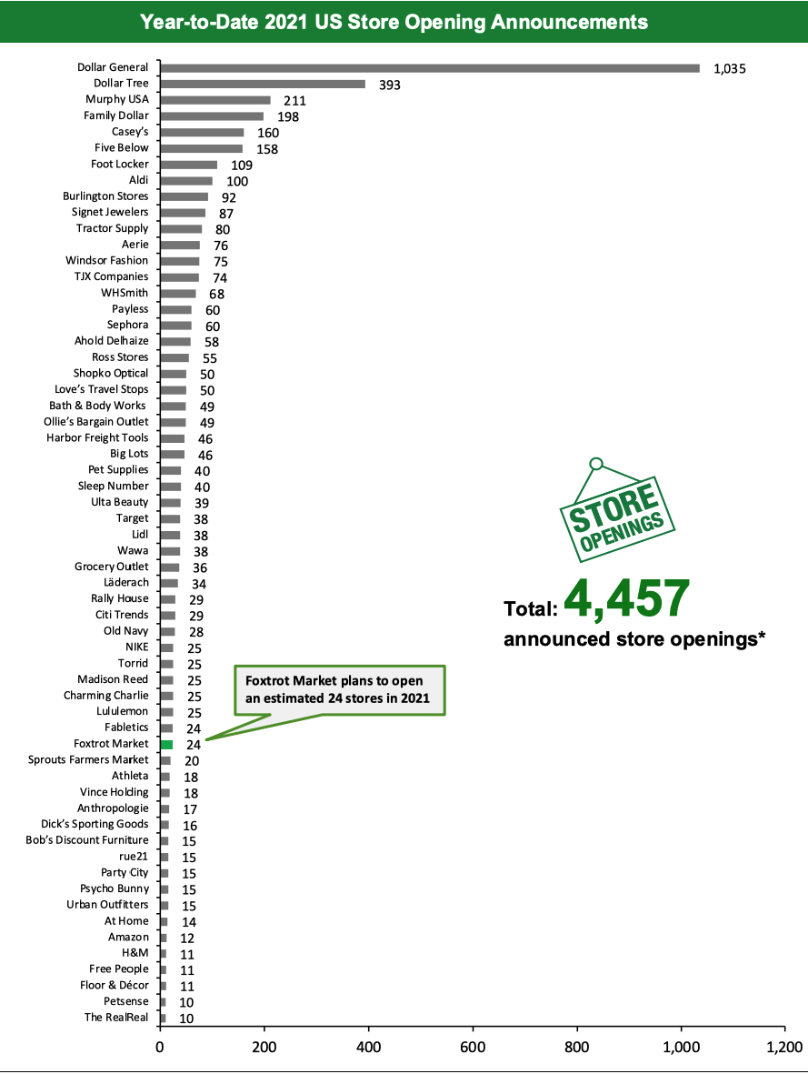 Year-to-Date 2021 US Store Opening Announcements