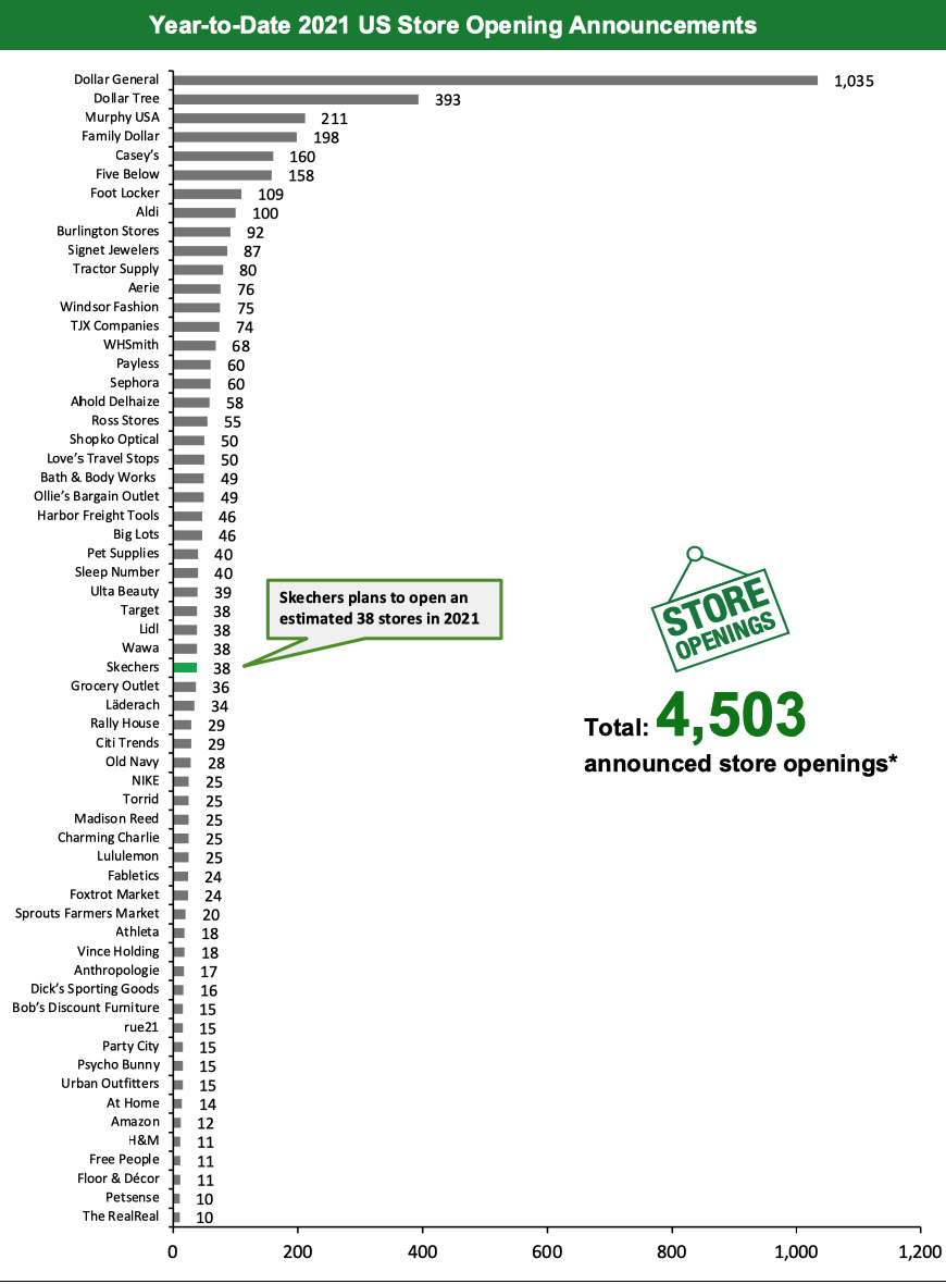 Year-to-Date 2021 US Store Opening Announcements