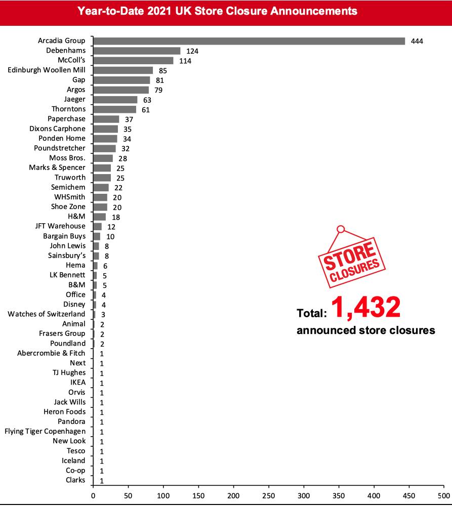 Year-to-Date 2021 UK Store Closure Announcements
