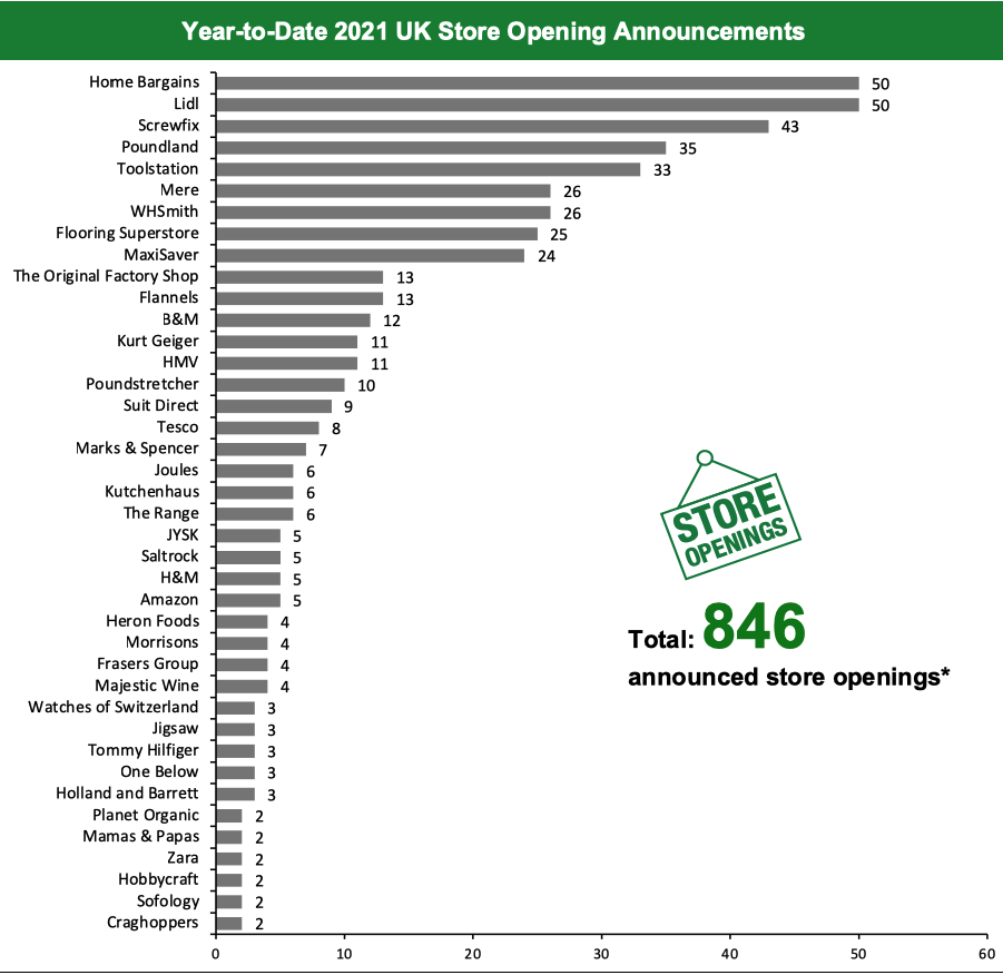 Year-to-Date 2021 UK Store Opening Announcements