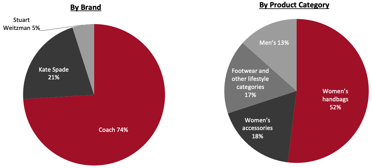 Revenue Breakdown