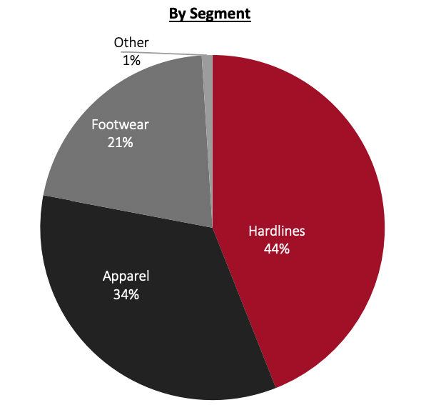 Revenue Breakdown (FY21)