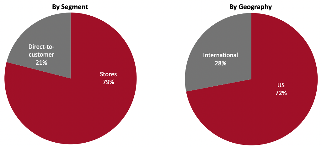 Revenue Breakdown (FY21)