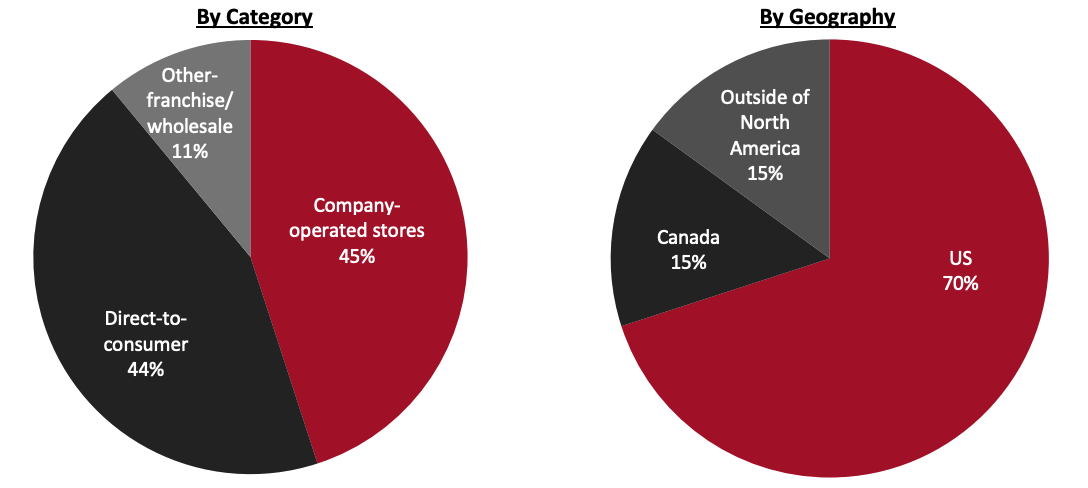 Revenue Breakdown (FY21)