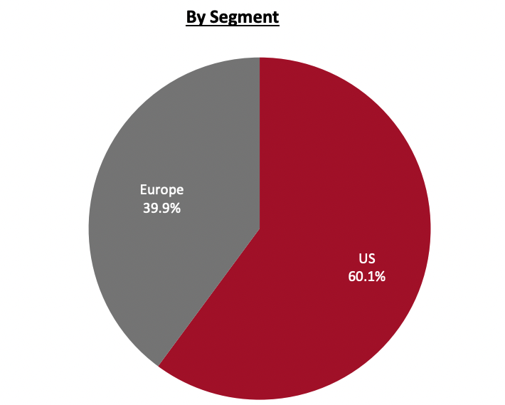 Revenue Breakdown (FY21)