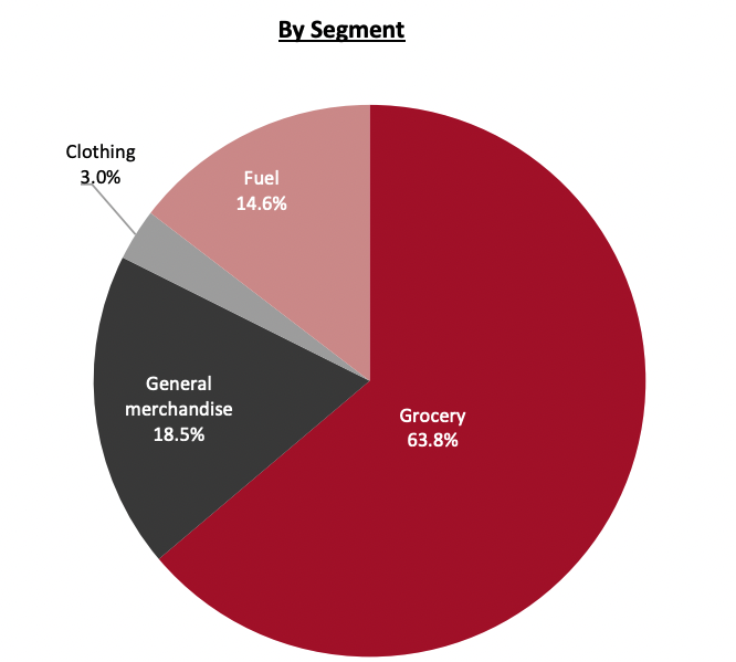 Revenue Breakdown (FY22)