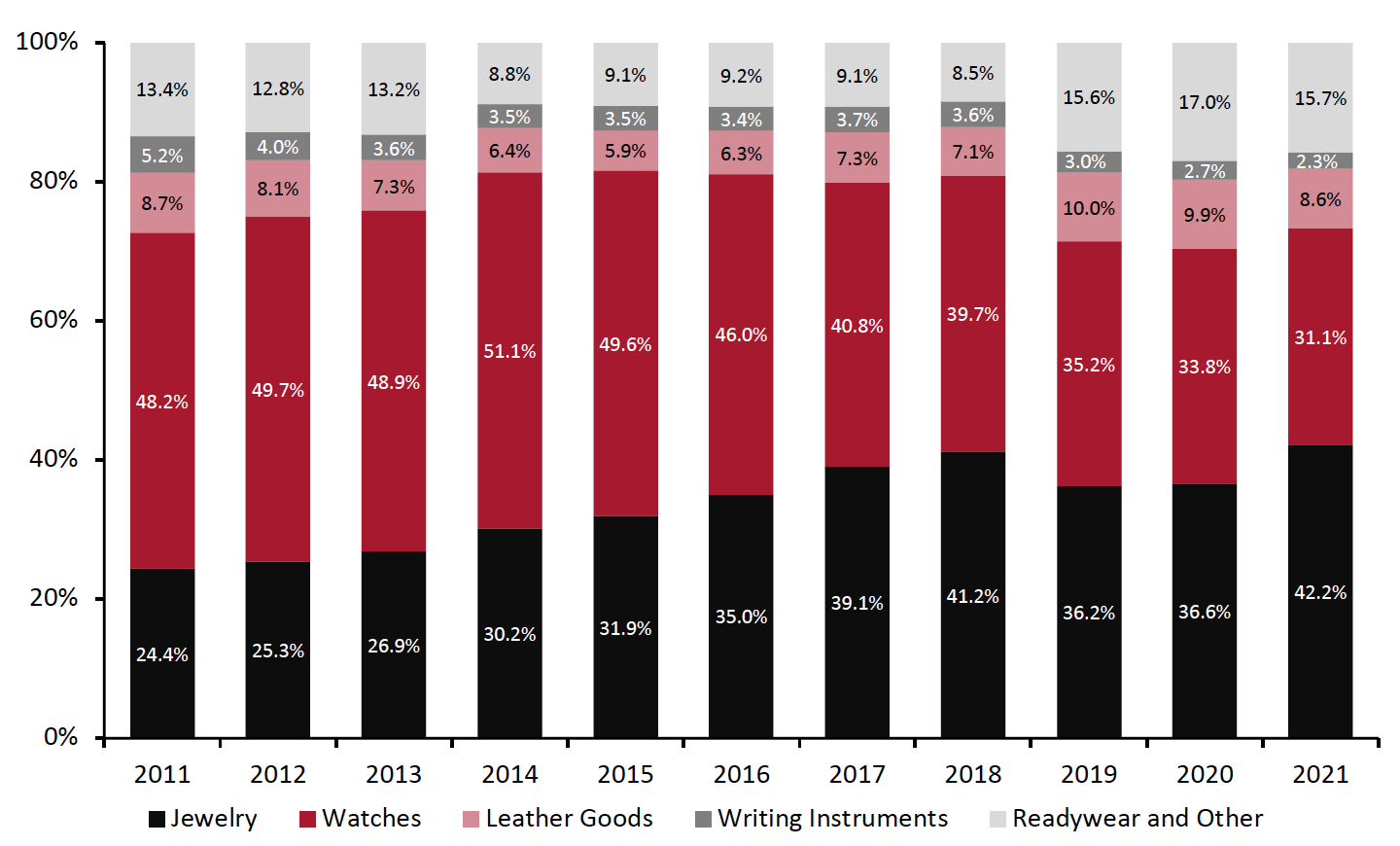 Figure 1. Share of Richemont Revenues by Product Line (%)