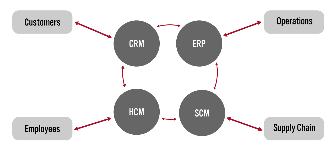 Software Layers in an Enterprise Setting