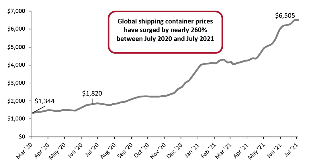 Freightos Baltic Index: Global Container Freight Index