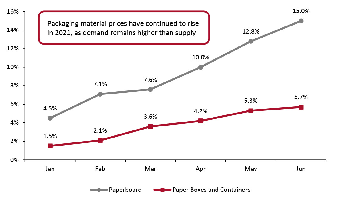 US PPI: Paperboard, and Paper Boxes and Containers, 2021 (YoY % Change)