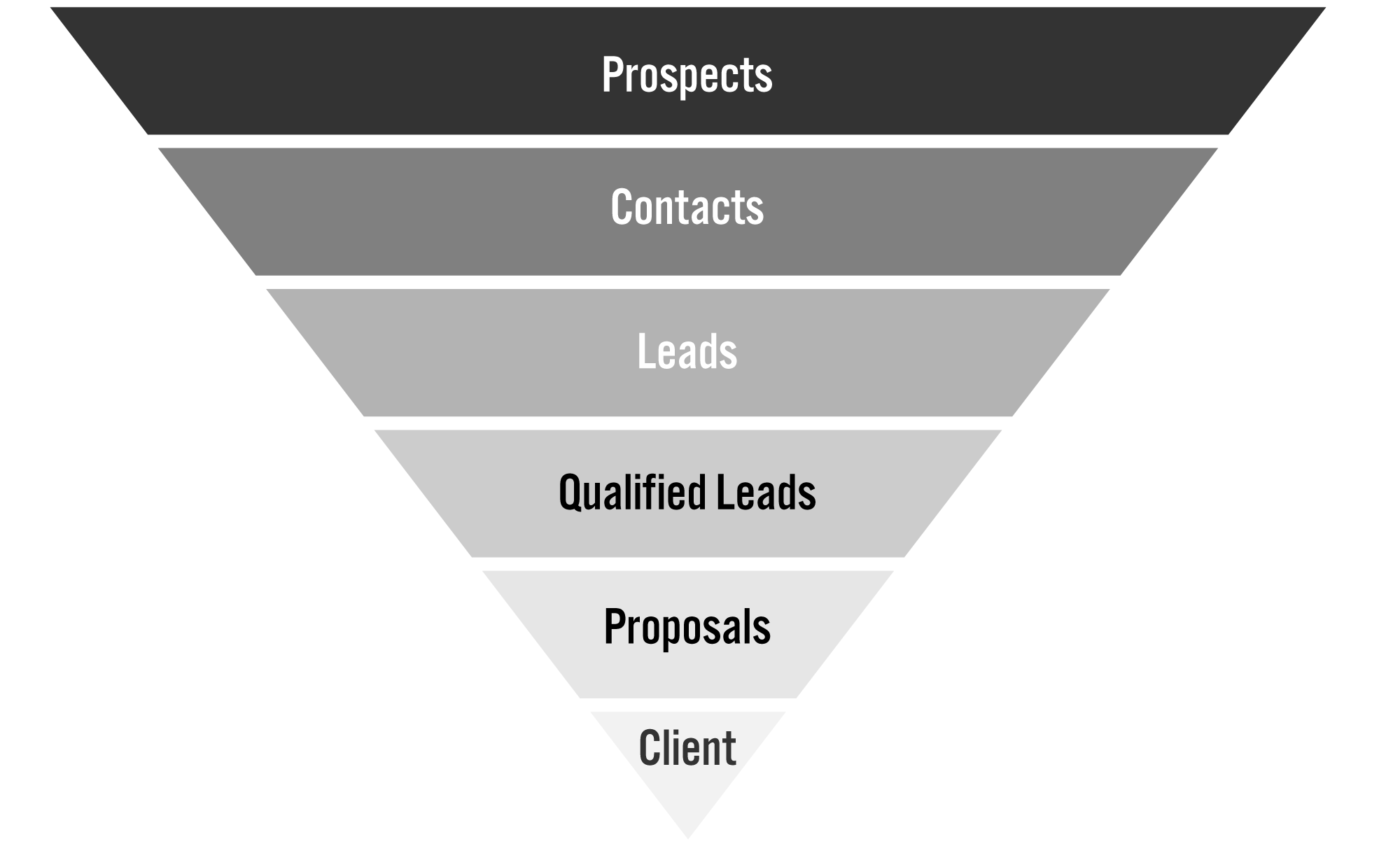 The Sales Funnel