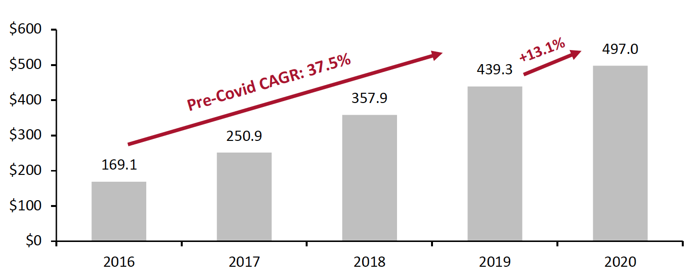 Figure 3. Casper: Annual Sales (USD Mil.)