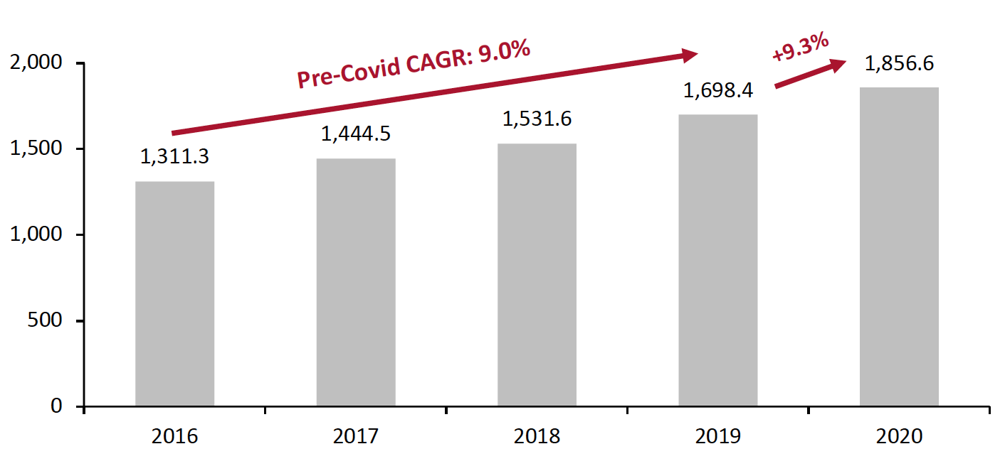 Figure 5. Sleep Number: Annual Sales (USD Mil.)