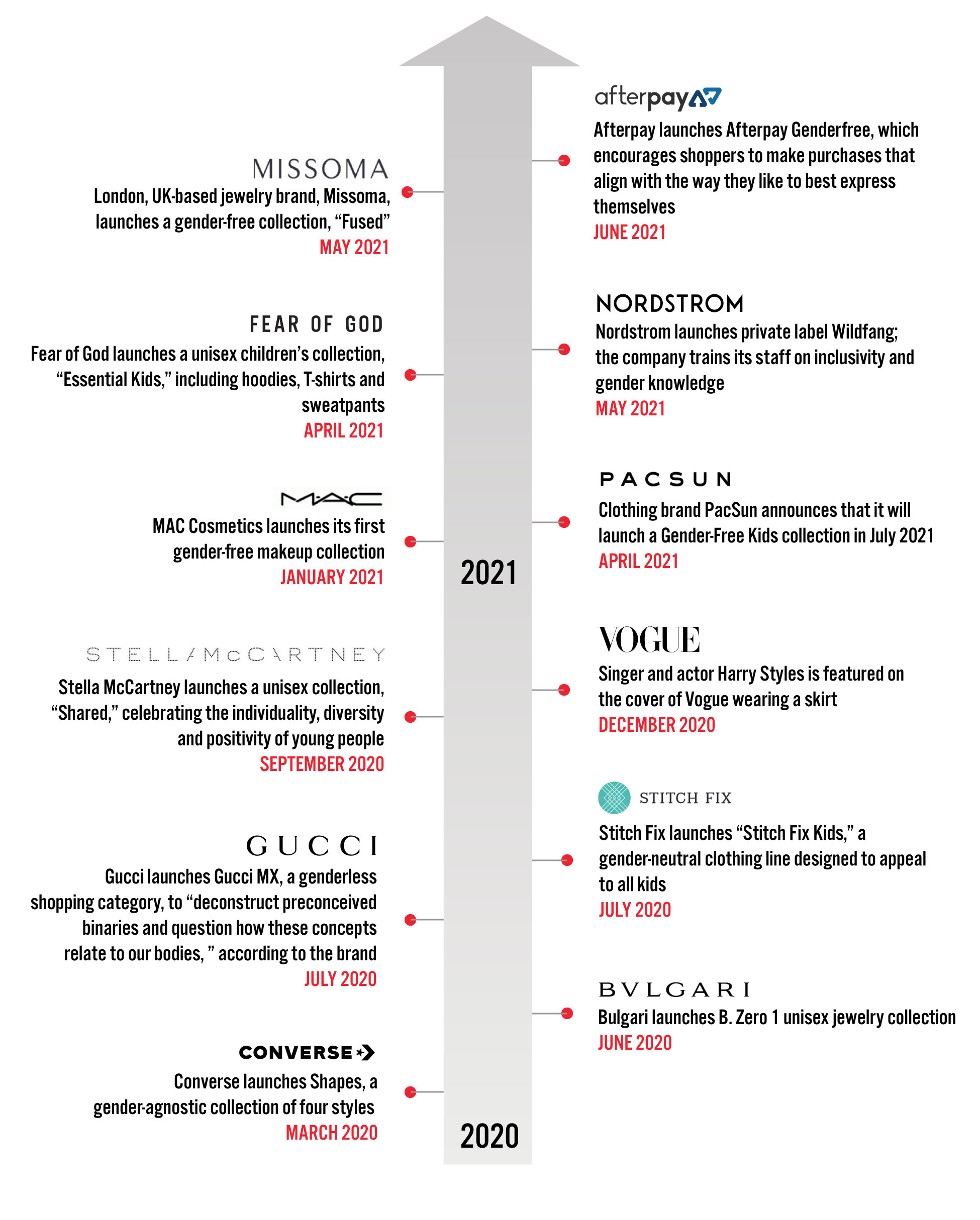 Timeline of Gender-Free Product/Brand Launches and Events by Major Brands and Retailers