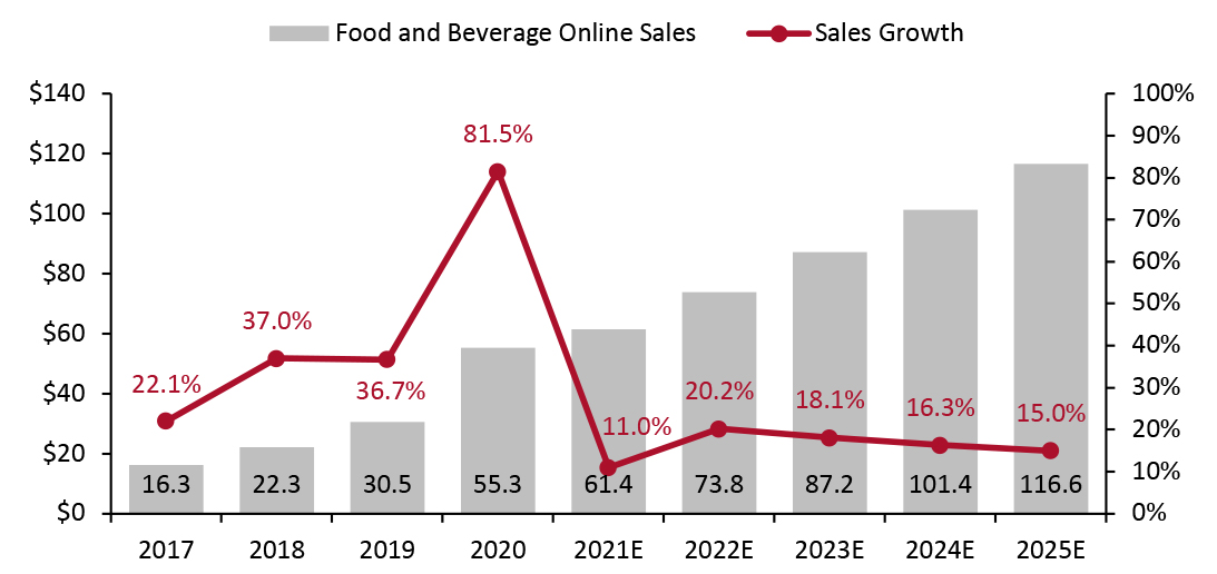 US Online Food and Beverage Market: Total Sales 