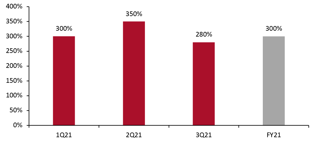 Shipt Sales Growth (YoY % Change)