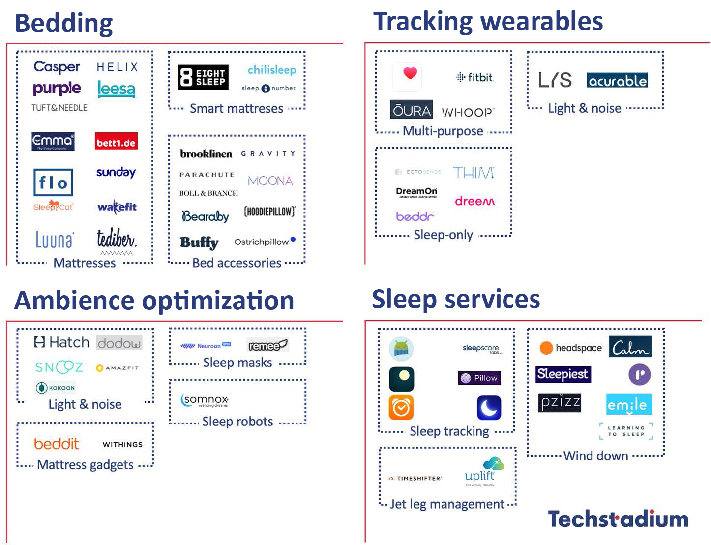 Figure 2. US Sleep Economy: Key Segments and Innovators