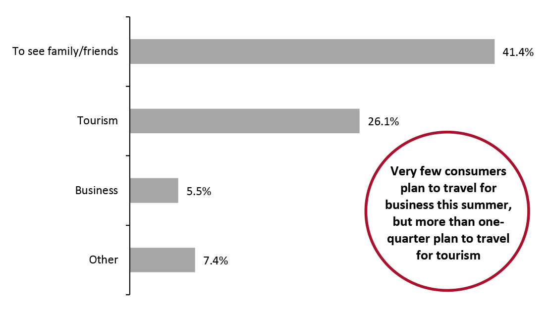 All Respondents: Reason for Planned Travel During the Summer 2021 (% of Respondents)