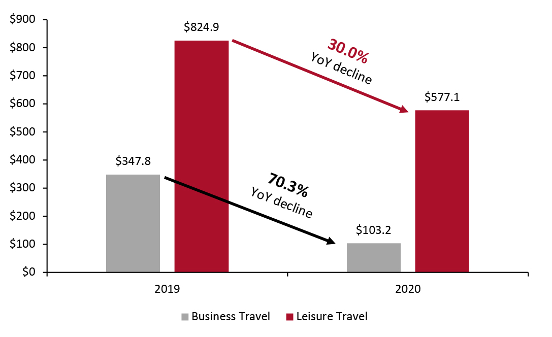 Total Spend on Travel by Type (USD Bil.)