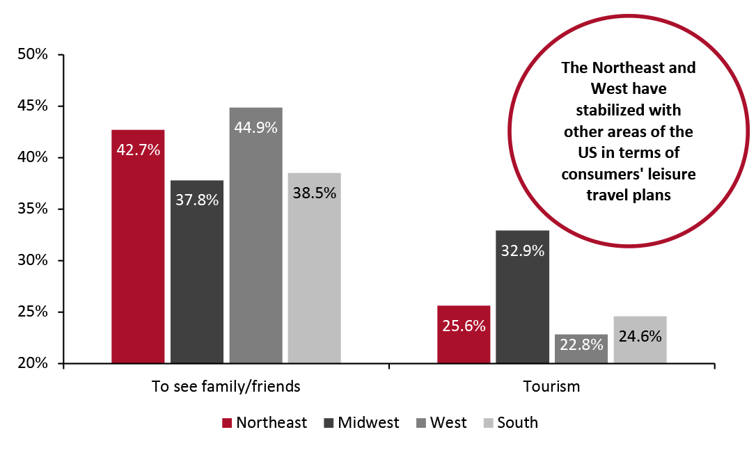 All Respondents: Selected Reasons for Planned Travel* During the Summer 2021, by Region (% of Respondents in Each Region)