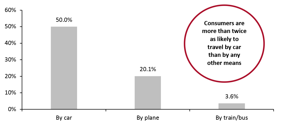 All Respondents: Planned Travel* During the Summer 2021, by Transport Mode (% of Respondents)