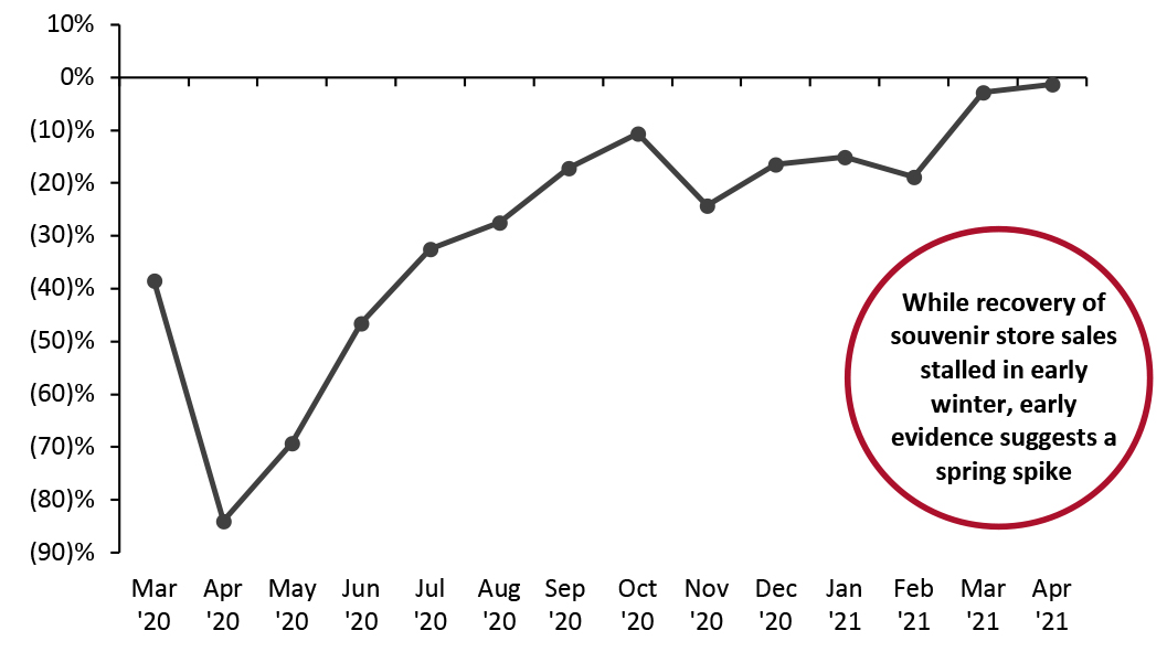 US Gift, Novelty and Souvenir Store Sales (% Change from 2019 Values)