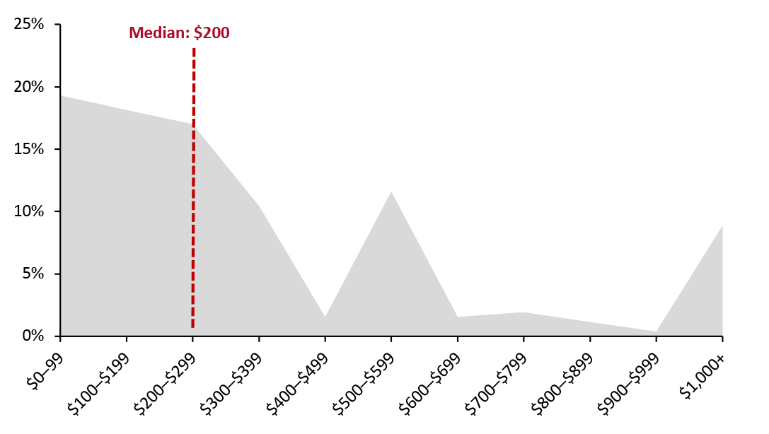 US Travelers’ Expectations To Spend on Retail Products During the Summer 2021