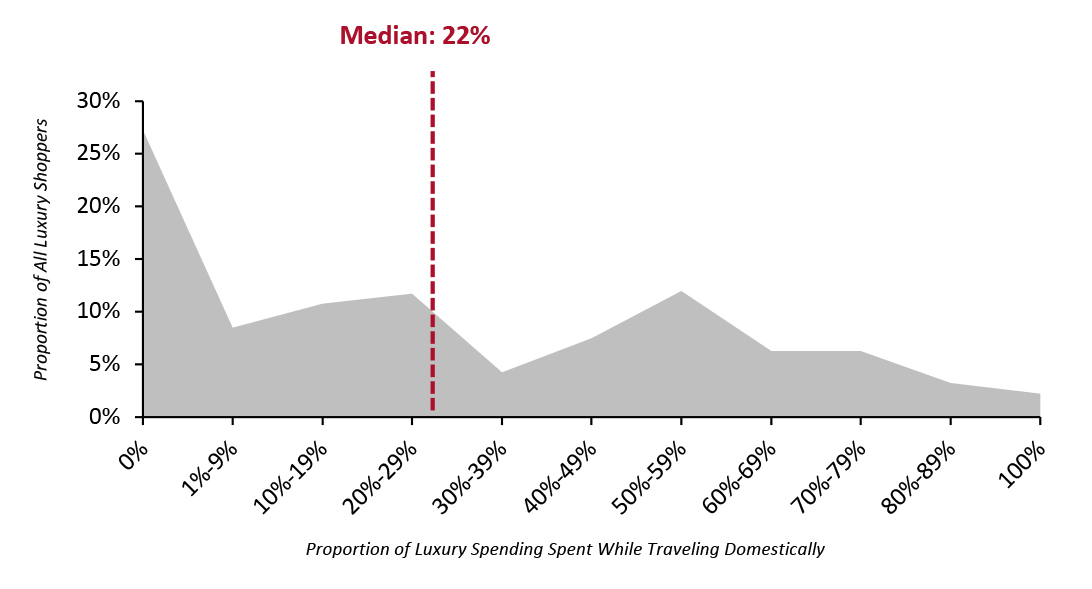 US Luxury Shoppers: Proportion of Luxury Spending Spent While Traveling Domestically (% of Respondents)