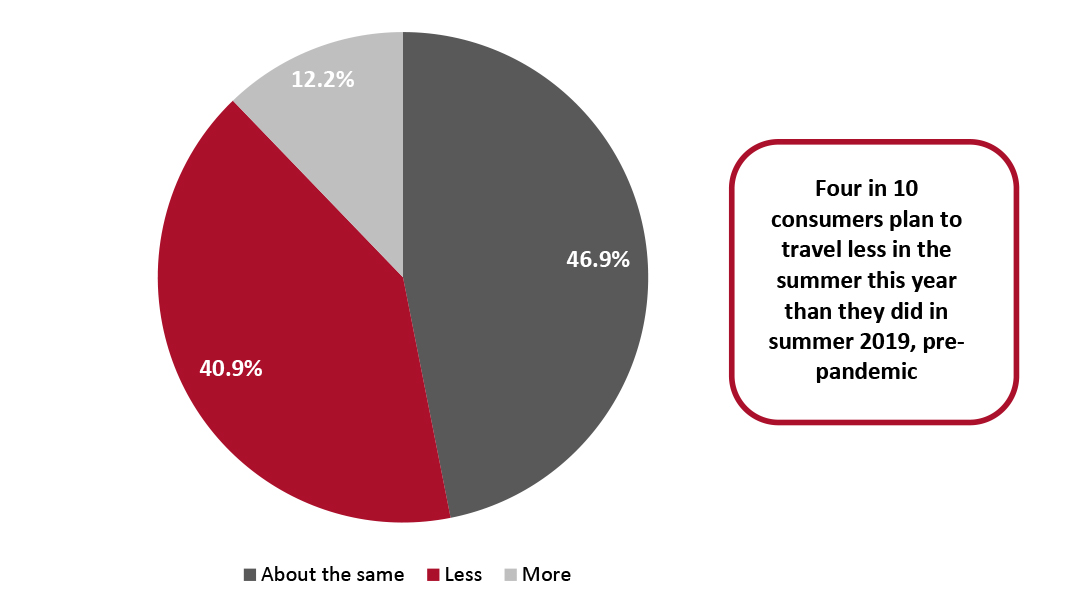 All Respondents: Travel Plans* During the Summer 2021 Compared to 2019 Travel in the Comparable Period (% of Respondents) 