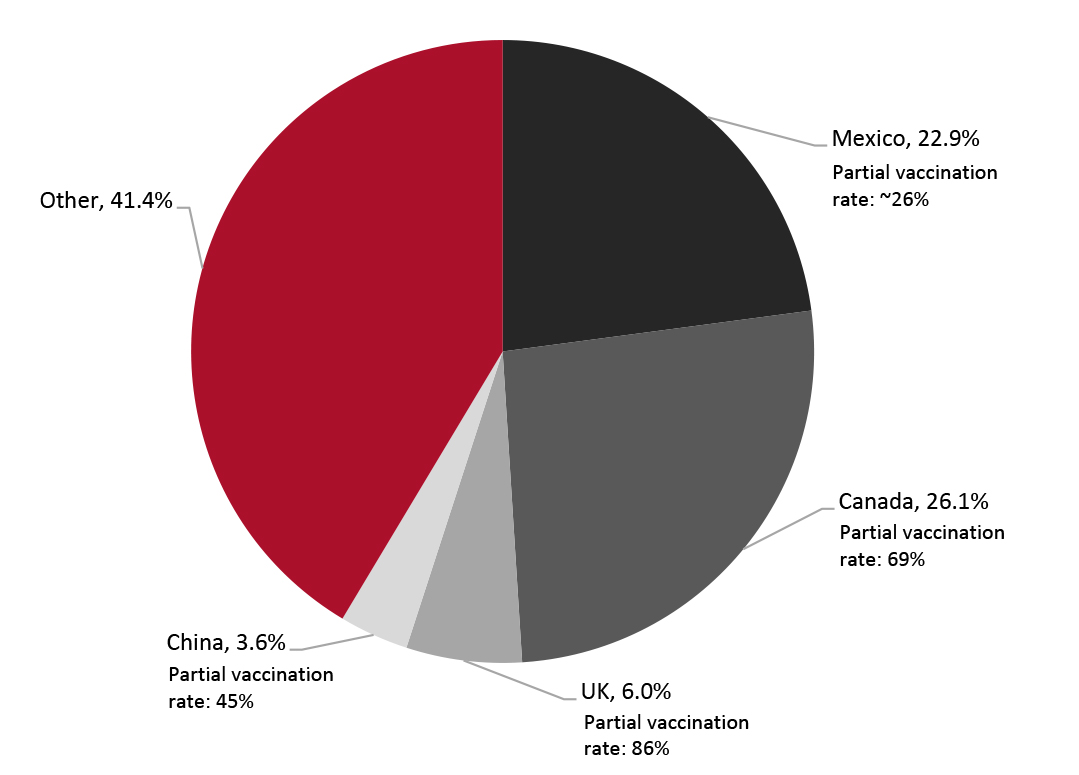 Inbound US Travel Share in 2019 (% of Tourists) and Partial Vaccination Rate as of July 7, 2021 (% of Population), by Country