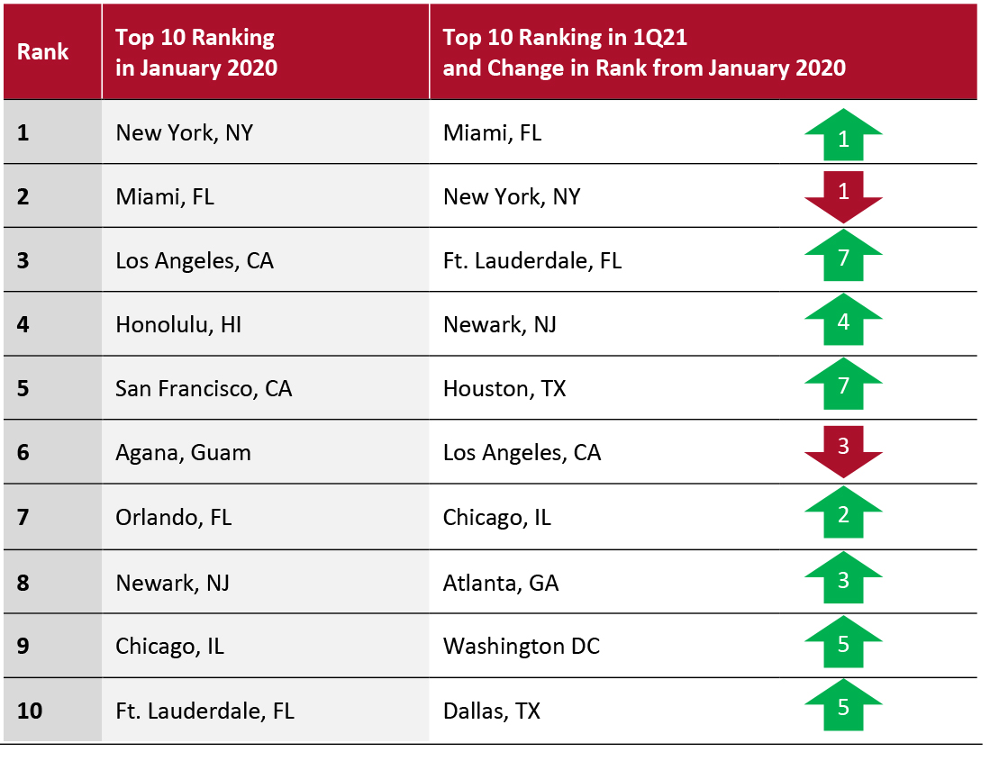 Figure 2. Top 10 International Ports of Entry to the US*, January 2020 vs. 1Q21