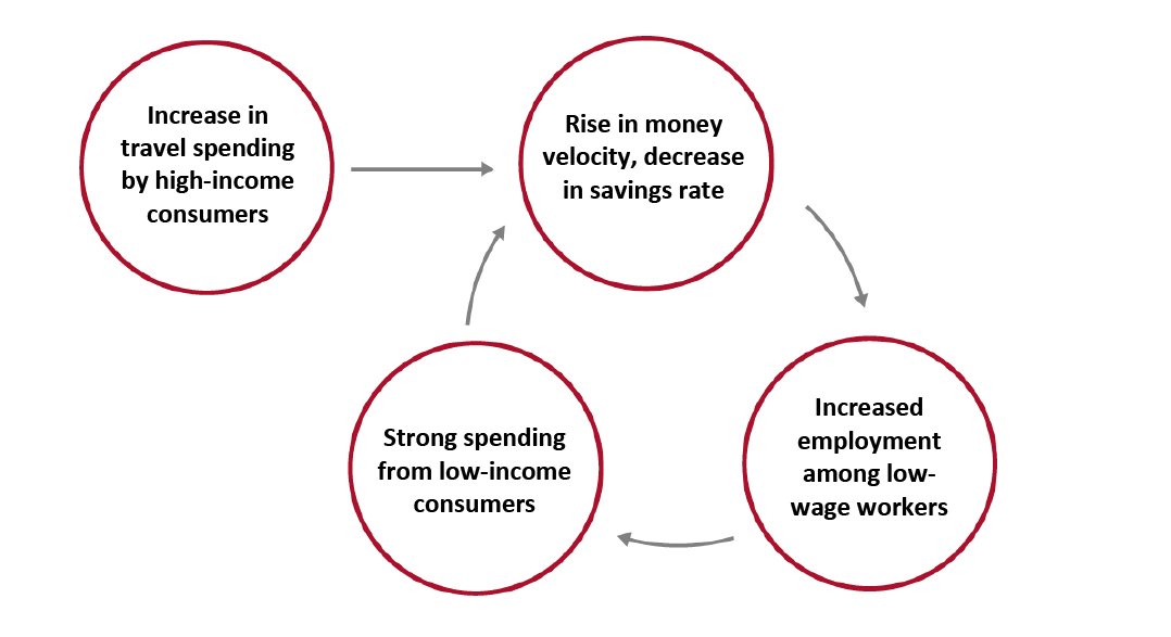 Virtuous Circle of Travel Spending Recovery