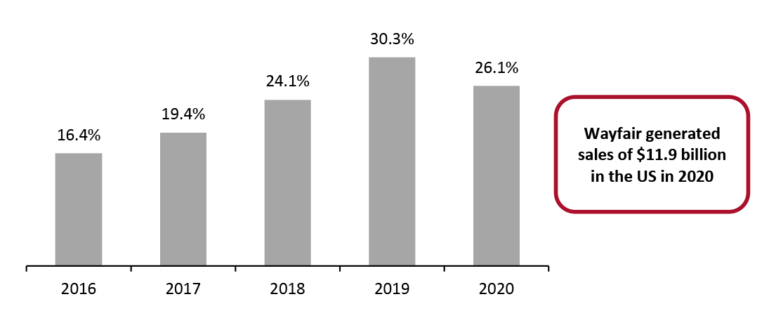 Wayfair’s Estimated Share of US Online Furniture, Furnishings and Housewares Sales (%)