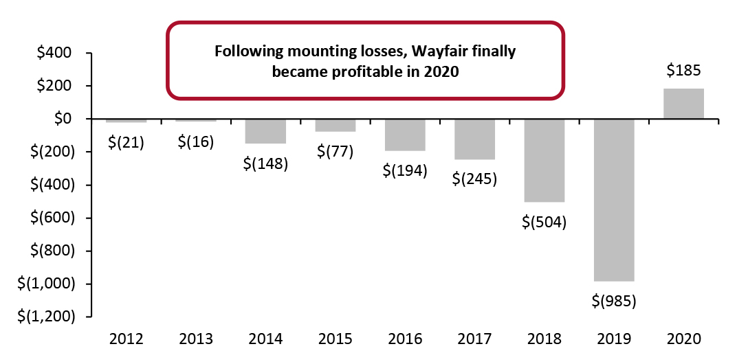 Wayfair’s Annual Net Loss/Income (USD Mil.)