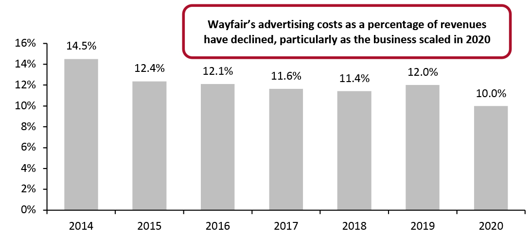 Wayfair’s Advertising Spend as a Proportion of Total Revenues (%)