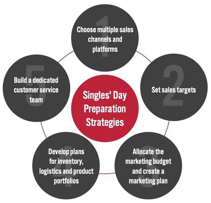 Figure 1. Five Actions That Brands and Retailers Should Take To Prepare for Singles’ Day 2021