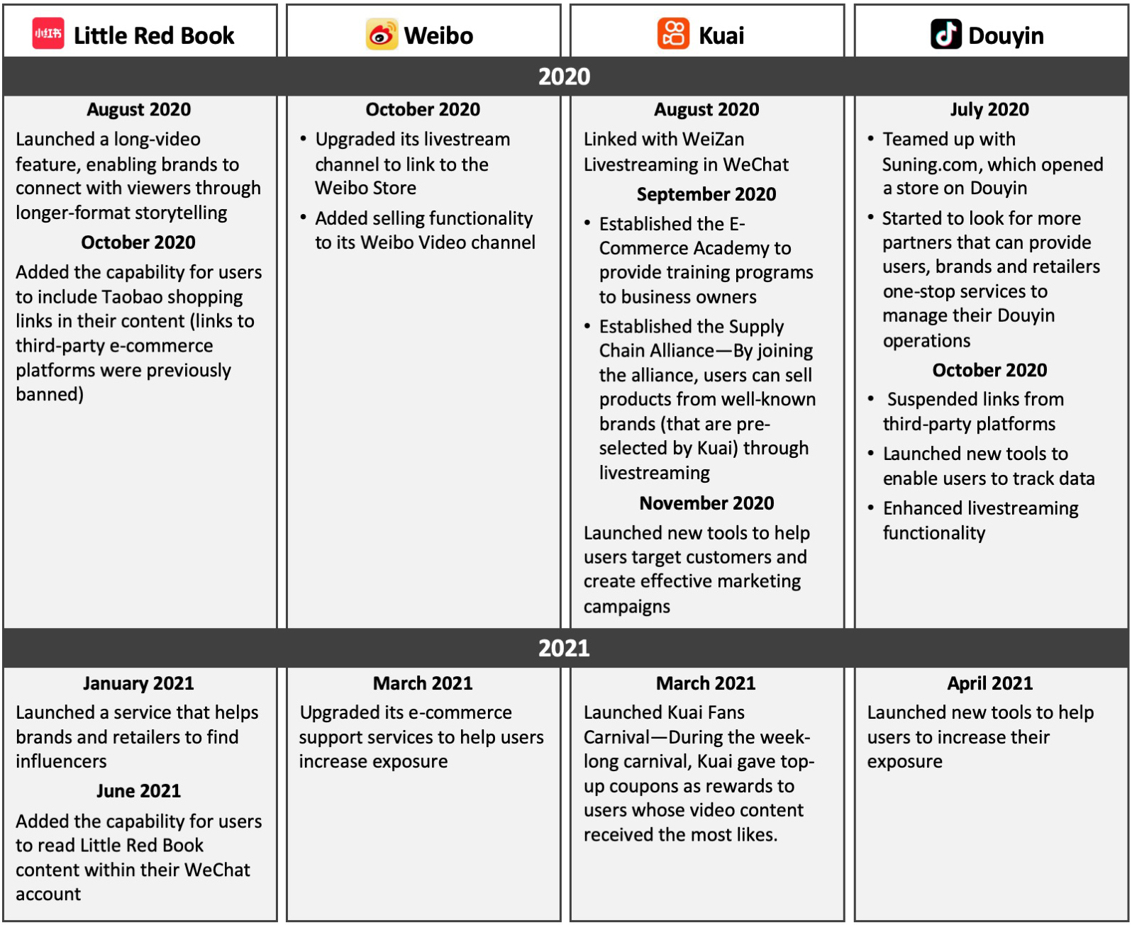 Figure 2. Recent Developments by Selected Social Media Platforms To Help Users, Brands and Retailers To Drive Traffic and Revenue Through Social Commerce