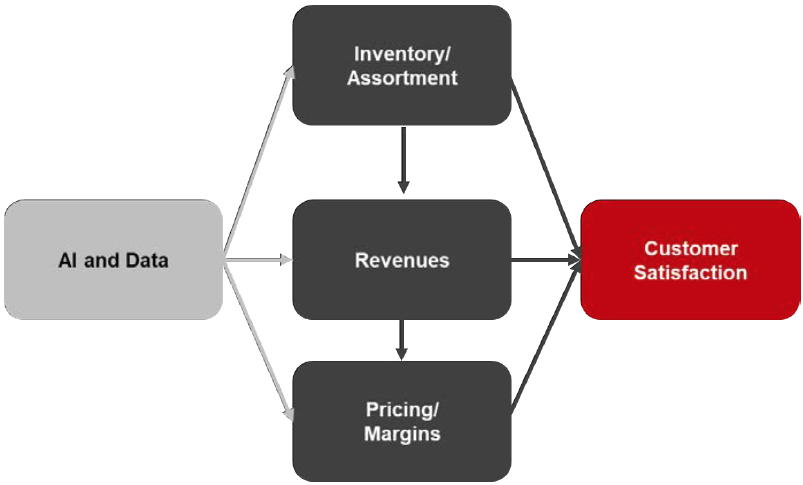 Figure 3. AI and Data in Demand Forecasting: Influences on Inventory, Revenues, Margins and Customer Satisfaction