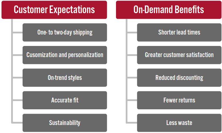 Figure 5. Benefits of On-Demand Manufacturing for Retailers/Brands and Consumers