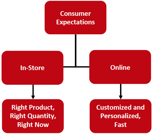 Figure 1. Consumer Expectations When Shopping