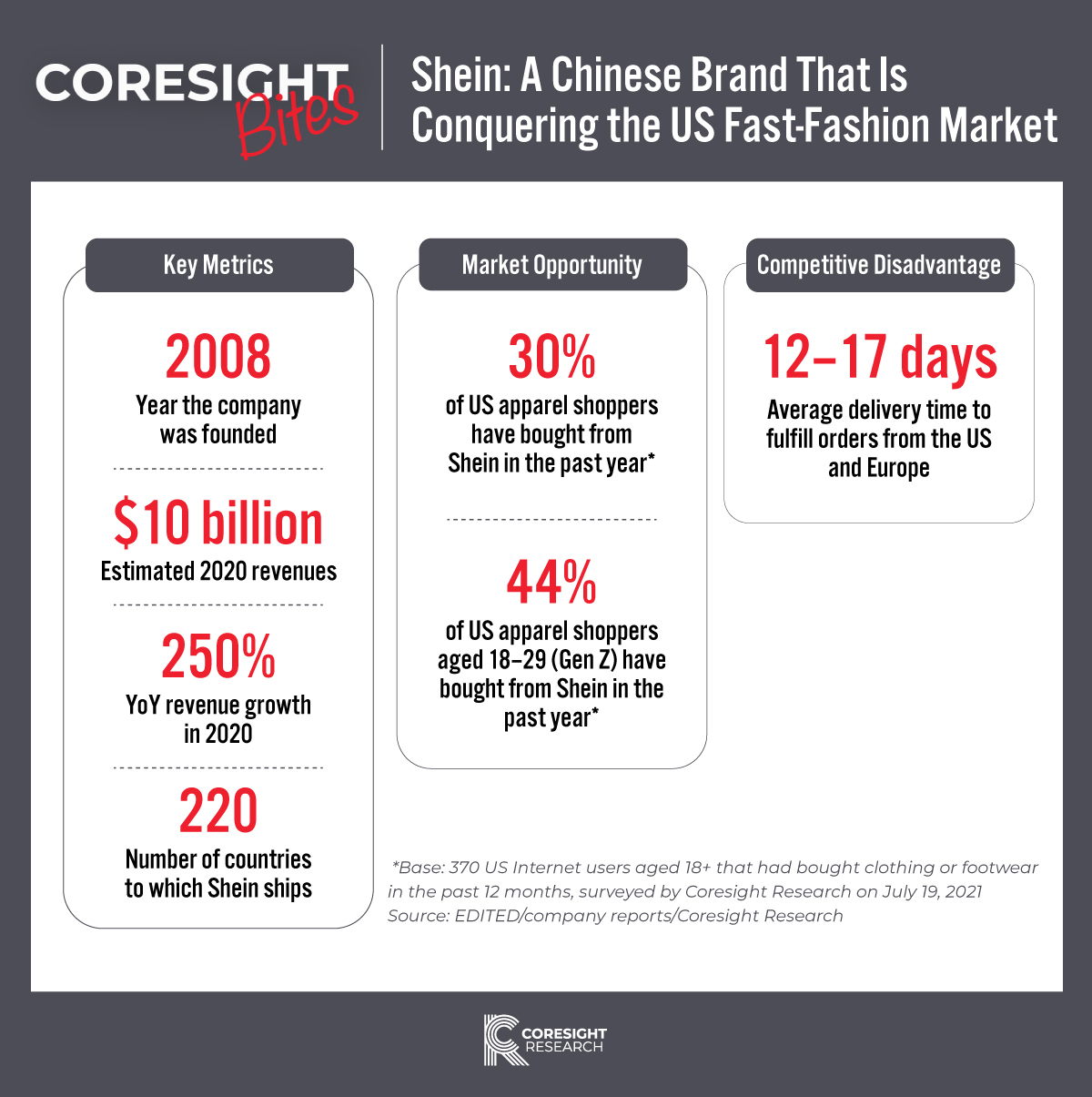 Coresight Bites: Global Luxury Market—How Will Regional