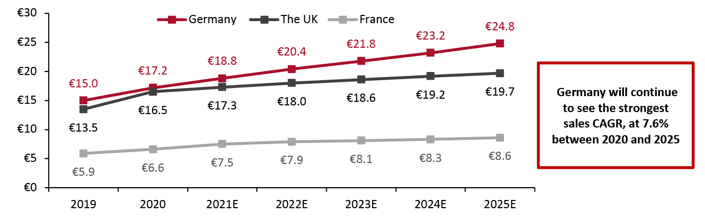 France, Germany and the UK: Online Apparel and Footwear Market, 2019–2025E (EUR Bil.)