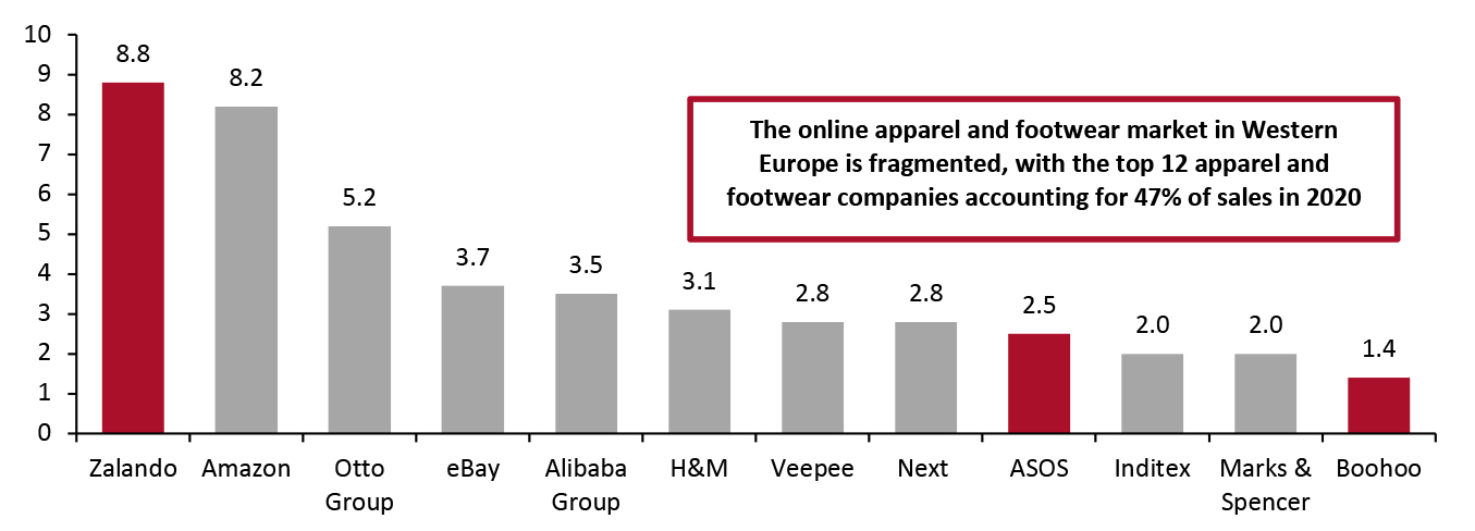 Top 12 Online Apparel and Footwear Retailers in Western Europe: Market Share, 2020 (%) 