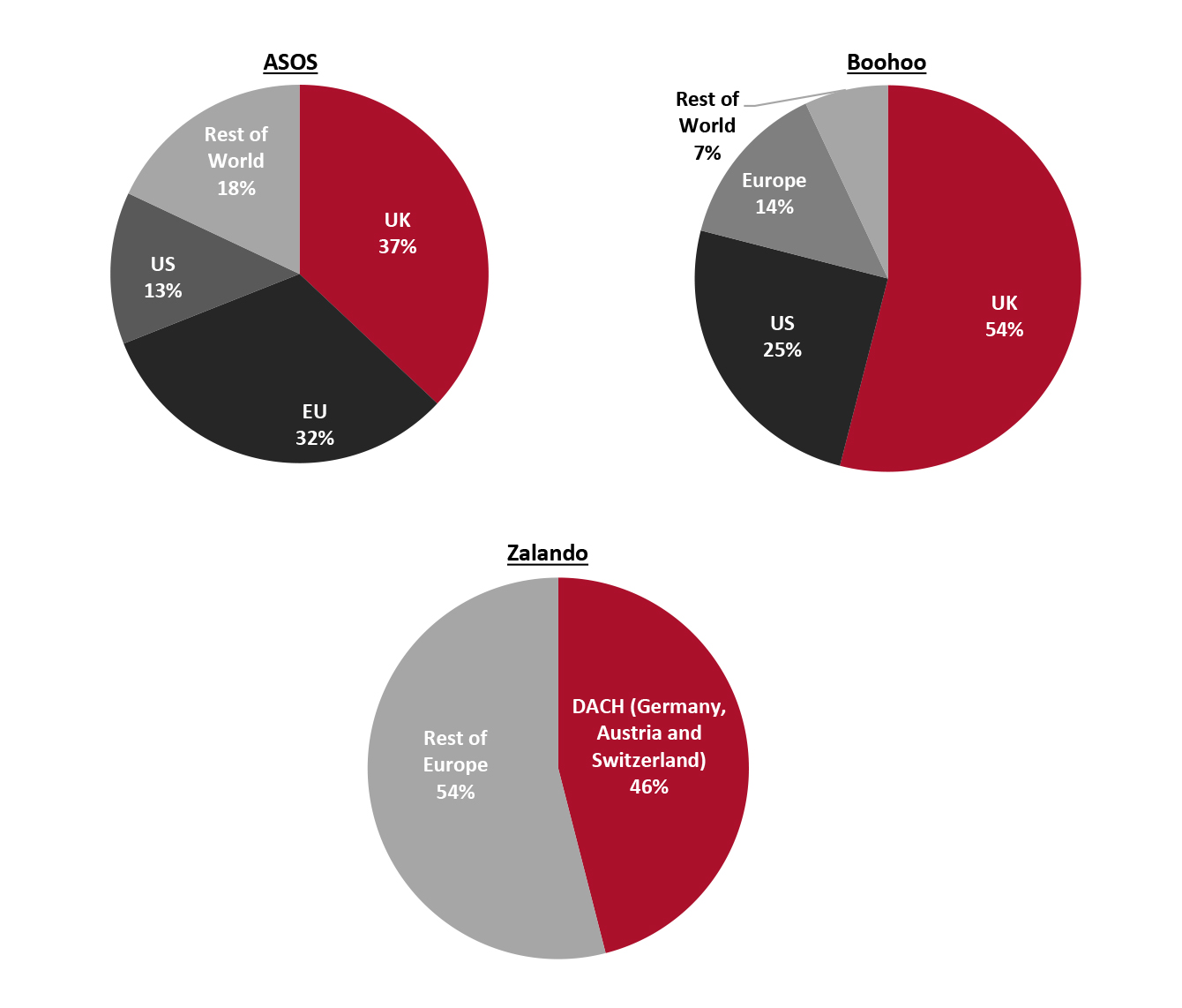 ASOS, Boohoo and Zalando: Revenue Breakdown by Geography in the Last Reported Fiscal Year