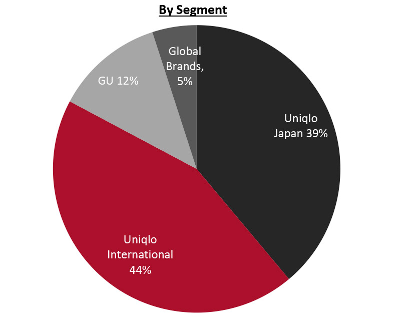 Revenue Breakdown (FY21)